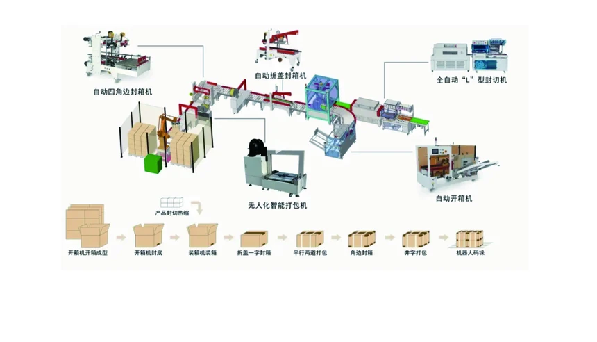 2026年装箱机械手和码垛机器人怎么配，纸箱包装整线效率差异在哪
