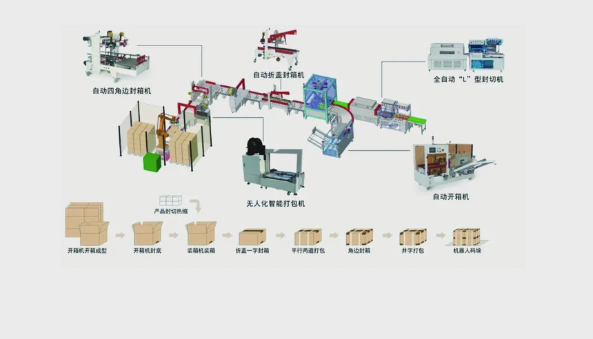 2026年装箱机械手和码垛机器人怎么配，纸箱包装整线效率差异在哪
